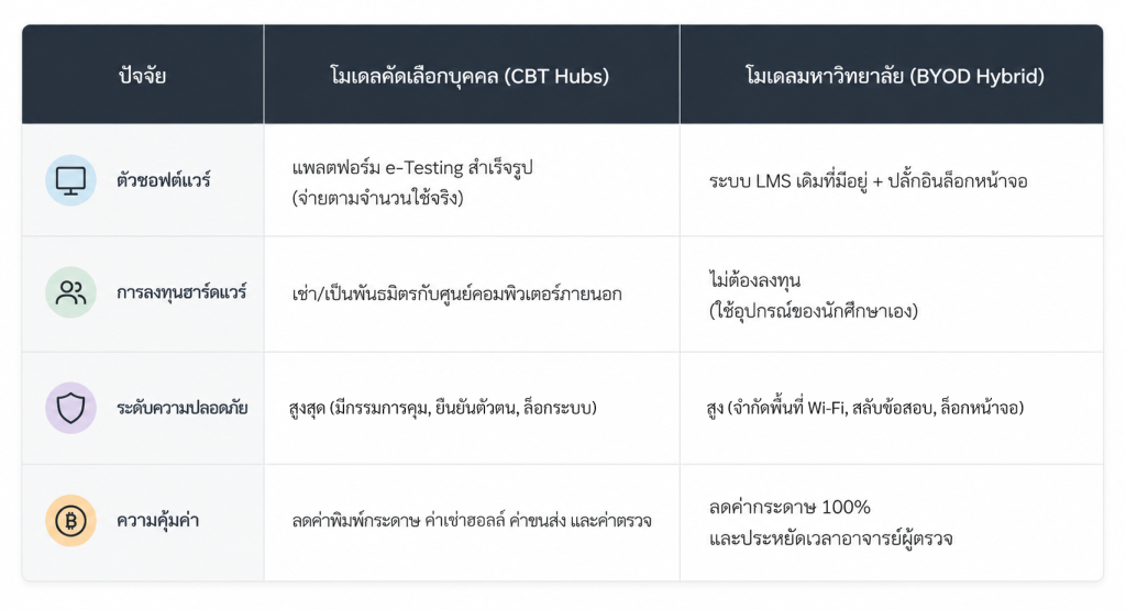 ตารางเปรียบเทียบการลงทุนระบบสอบ